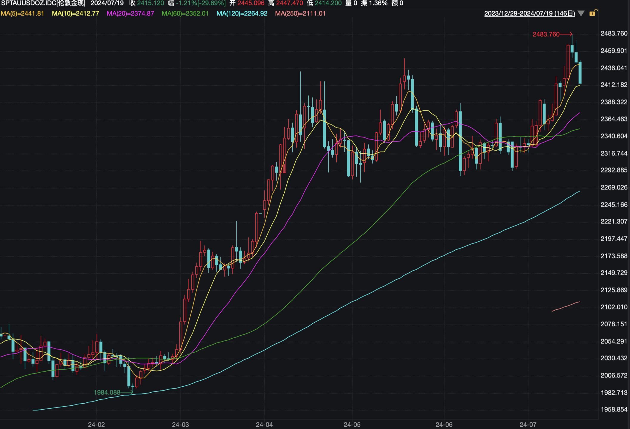 黄金是否掉价了？探究金价波动背后的因素