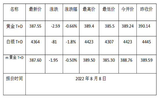 黄金价格在2022年7月19日的走势分析