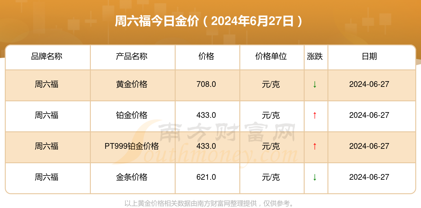 今日六福黄金价格查询