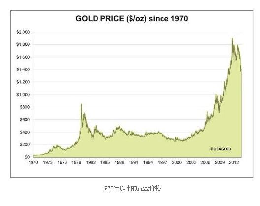 中国黄金走势图与价格走势分析