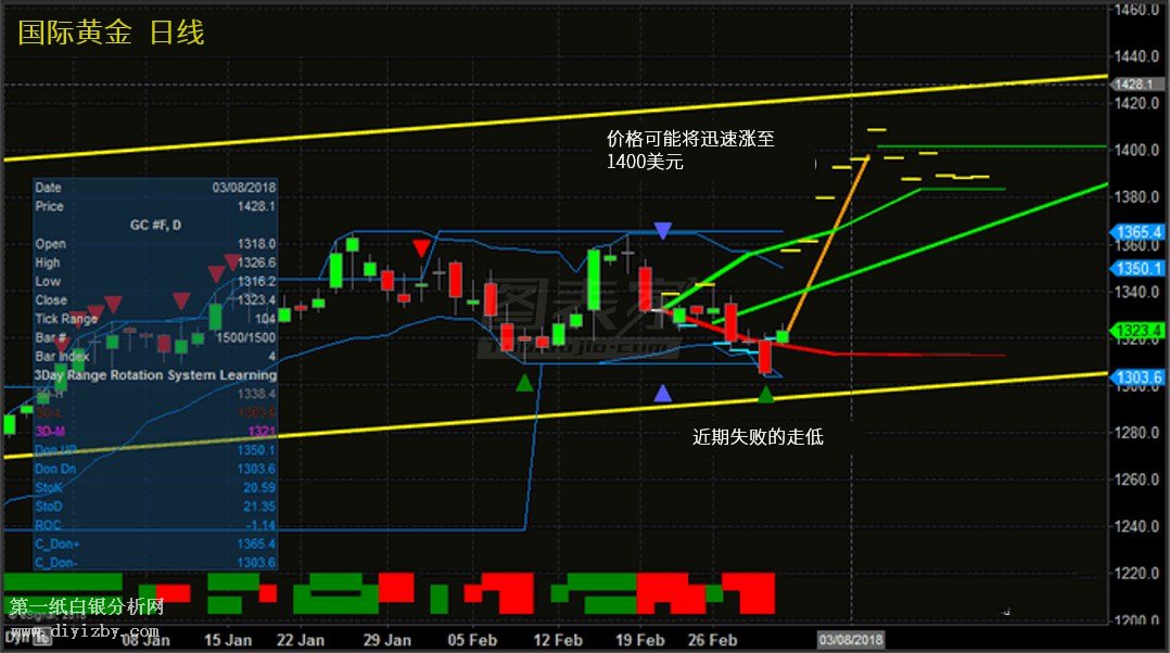 黄金走势图K线图实时分析与解读