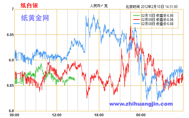 纸白银价格走势分析与预测