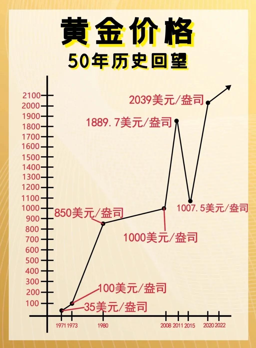 黄金价格的走势，涨还是跌？