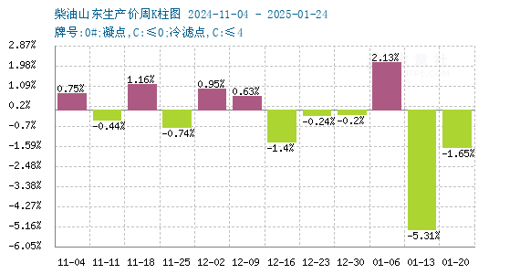 走势分析