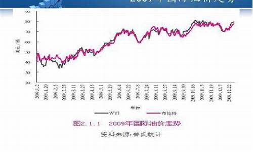 今天国际原油行情分析