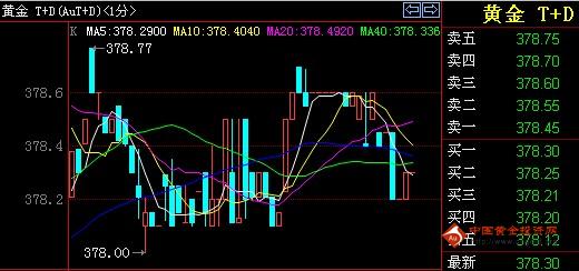 今日黄金T+D行情走势分析