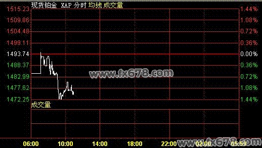 今日现货铂金价格走势图分析