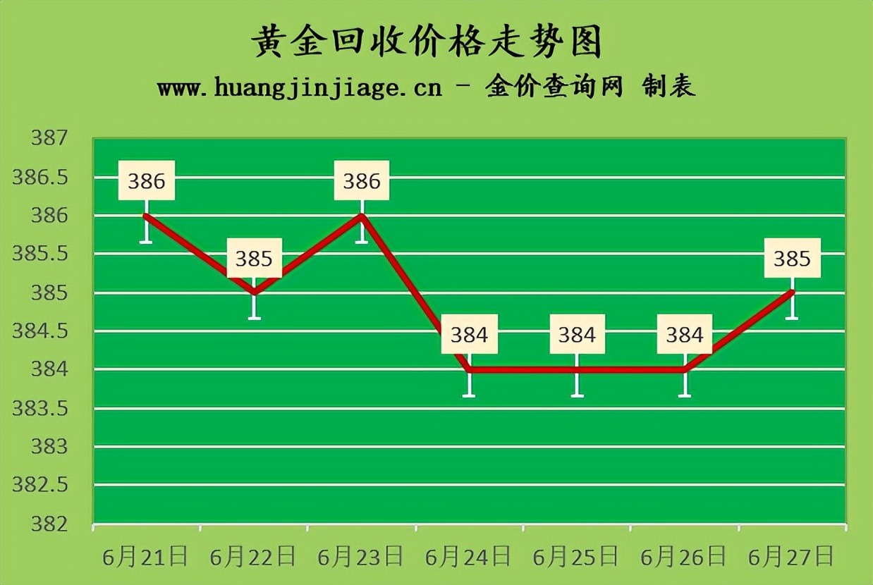 回收价格