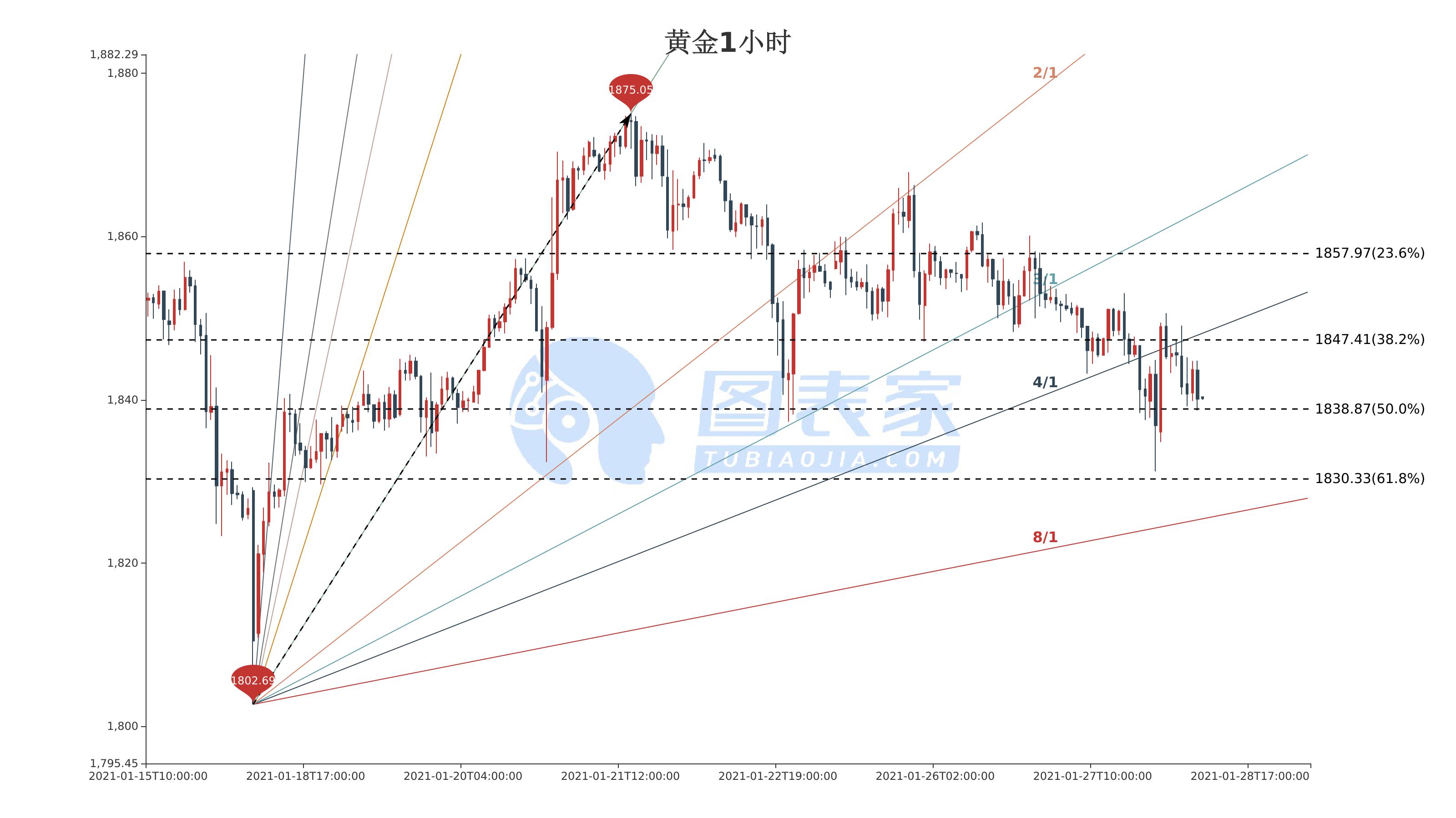 黄金价格走势分析，是否出现了下跌？