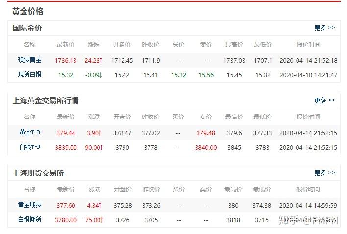 黄金价格走势，黄金是否会降至每克200元？