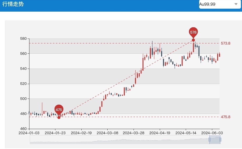 上海黄金交易金价查询，了解黄金市场的窗口