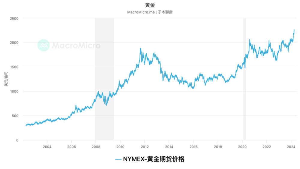 纸黄金价格与黄金价格的关系研究