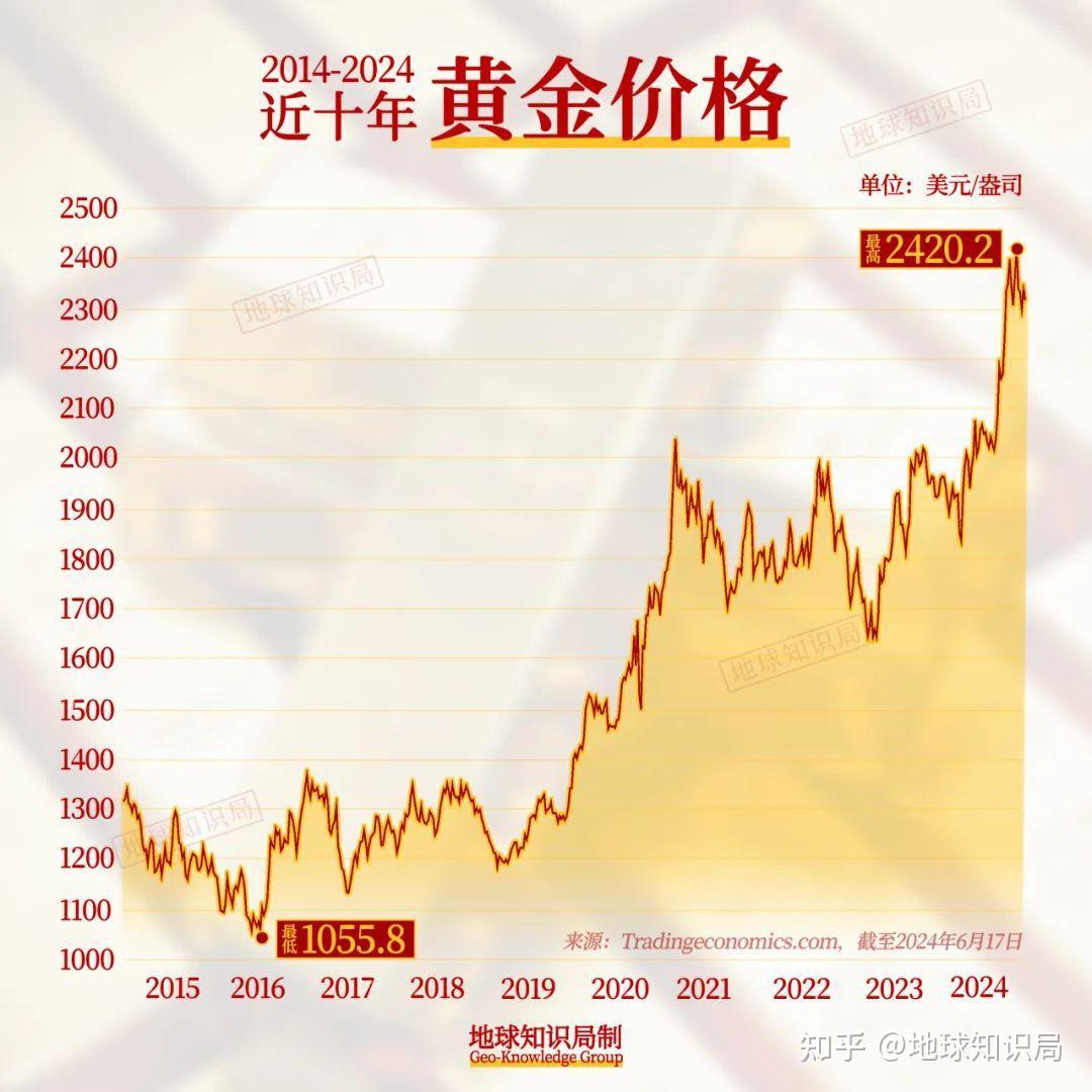 黄金价格走势分析