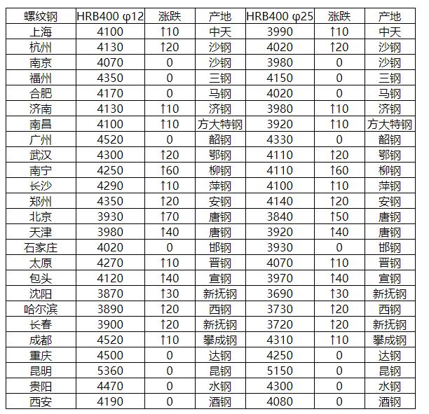 我的钢铁网螺纹钢今日价格概览