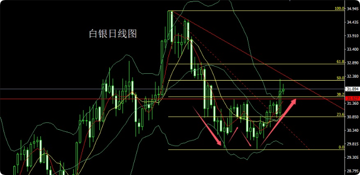 黄金白银走势图分析与市场趋势预测