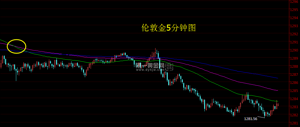 伦敦金今日价格走势分析