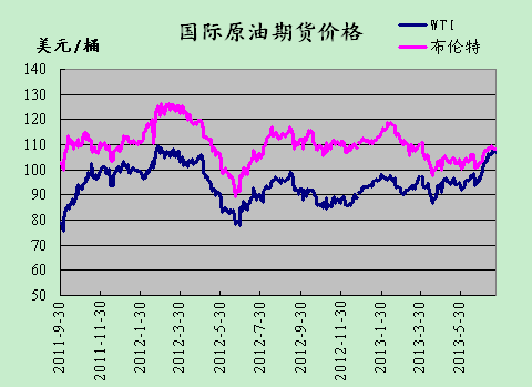 油价调整最新消息