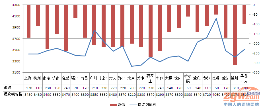 全球钢材市场近期走势分析