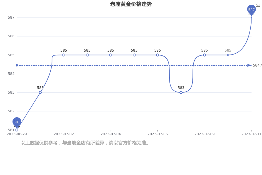 2023年老庙黄金价格走势分析