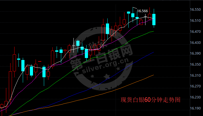 未来纸白银价格走势分析