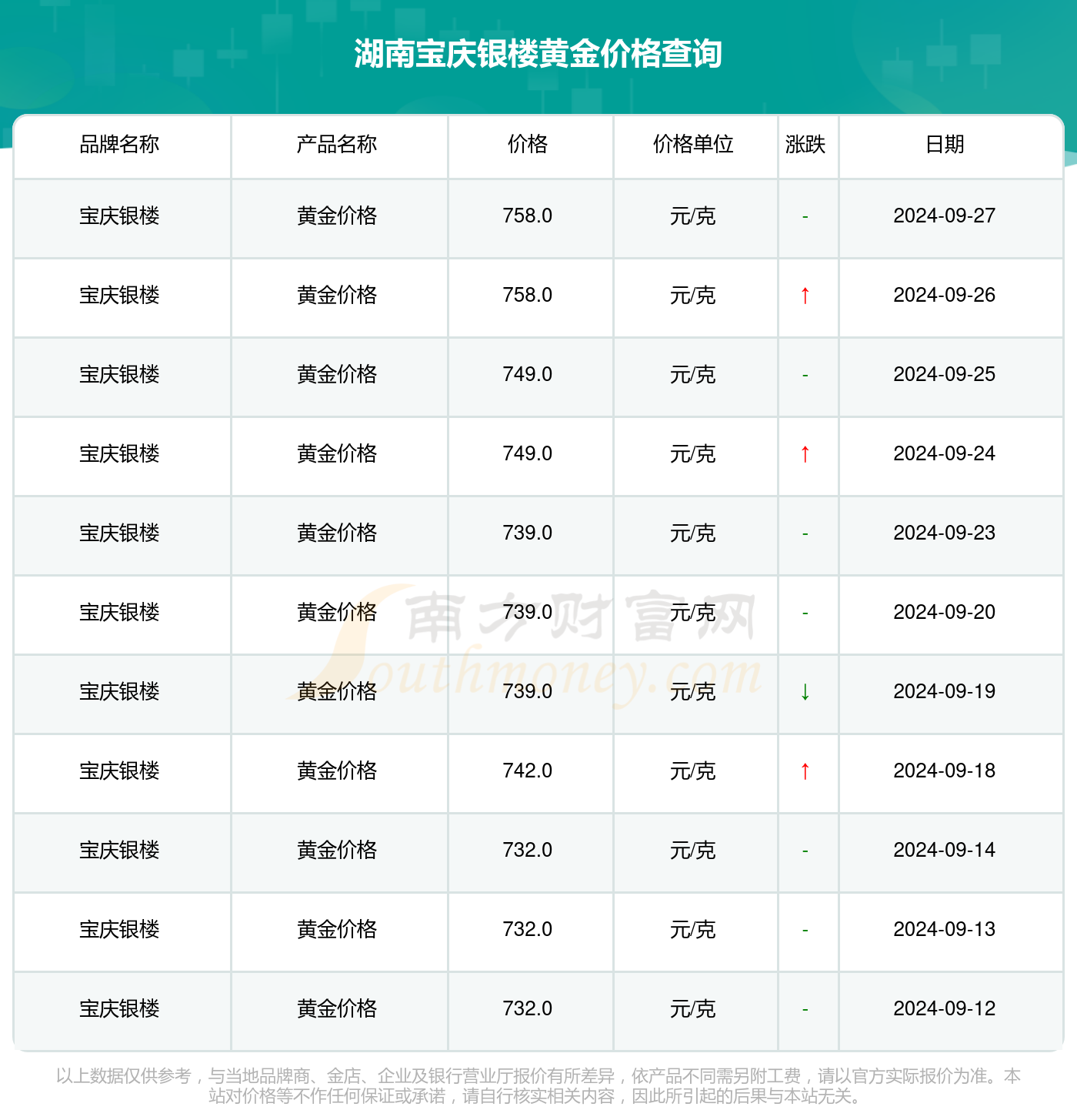 宝庆黄金价格今日走势分析，每克黄金价格多少？