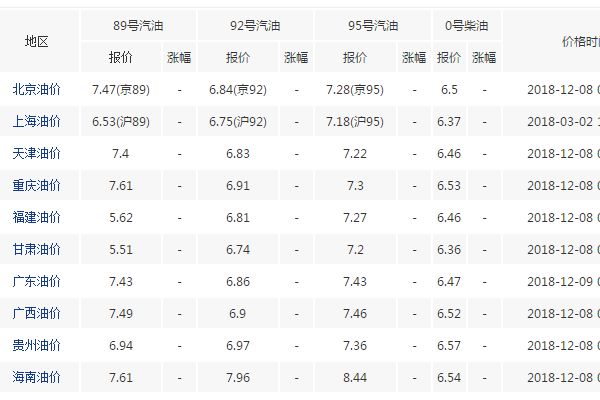 今日柴油价格概览