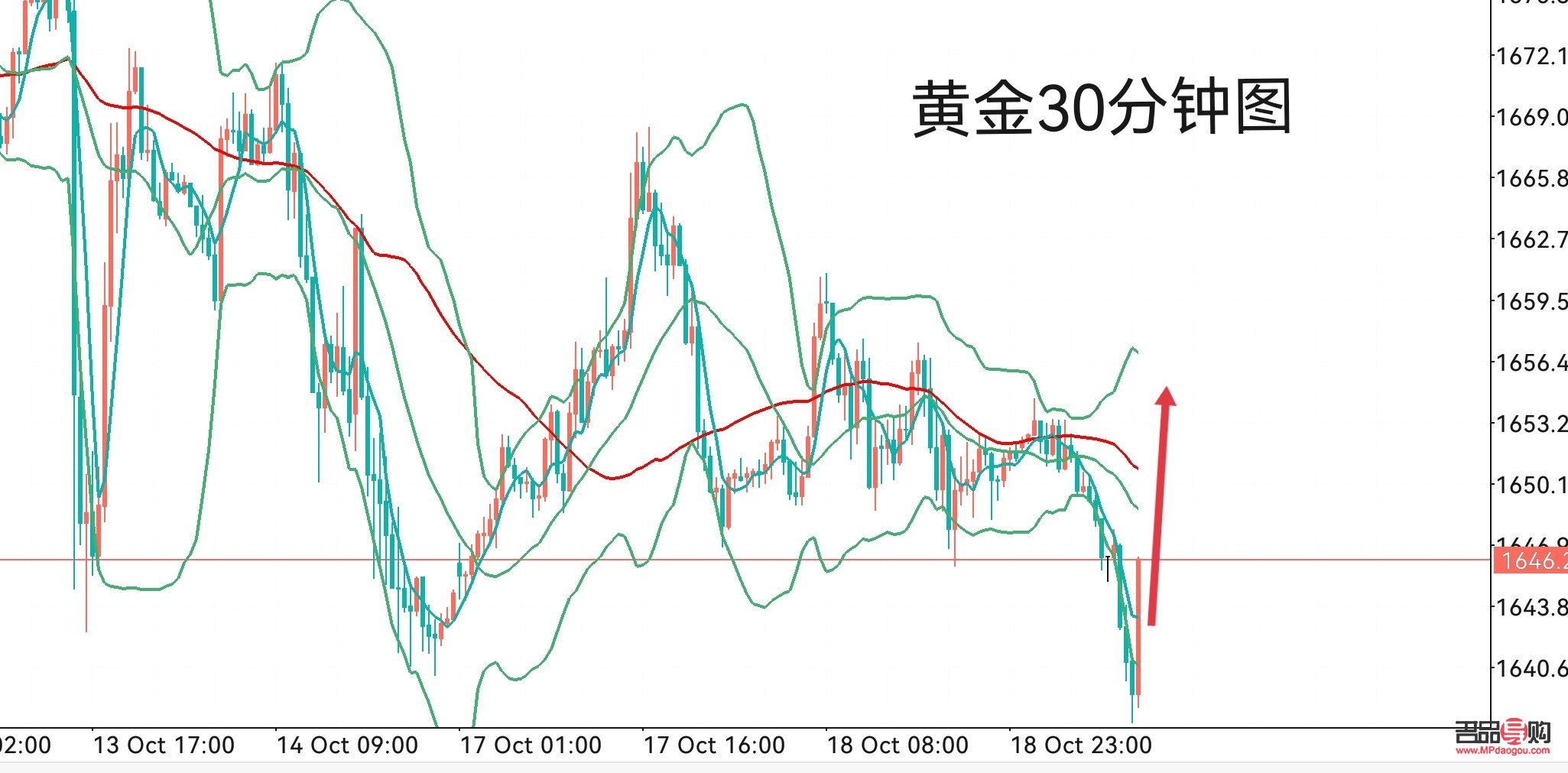 今日黄金价格走势分析