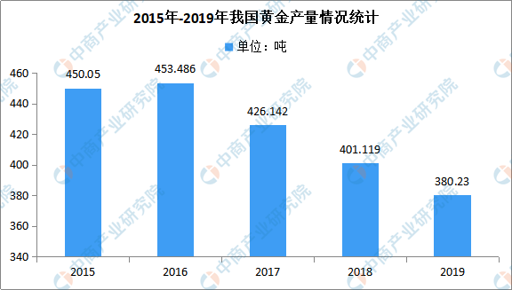 中国黄金价位探析