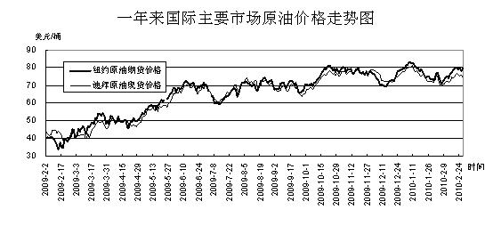 油价趋势走势图及其影响因素分析