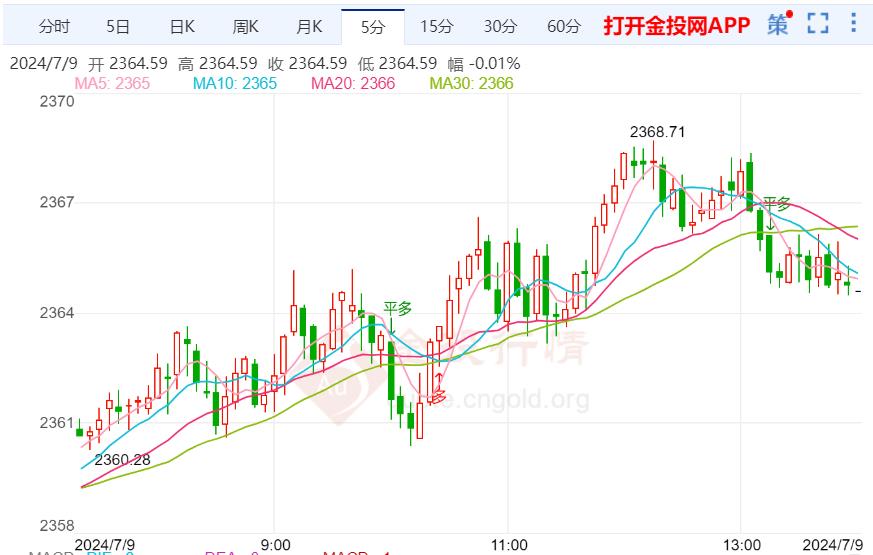 黄金价格会降价吗？市场波动下的黄金投资前景分析