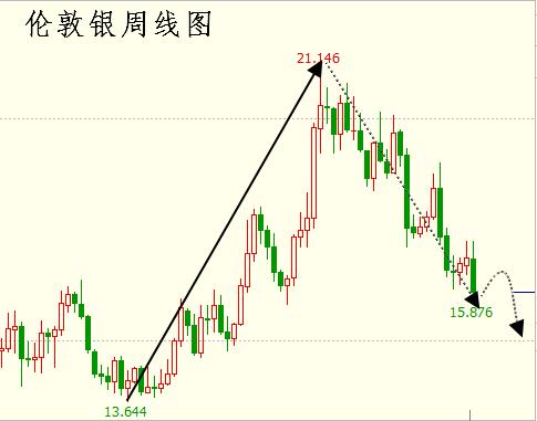 白银价格预测，再度反弹的可能性分析