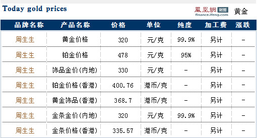 周生生黄金价格走势分析