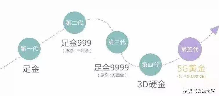 探究5G金与黄金的保值潜力