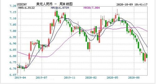 美元兑人民币走势K线图分析