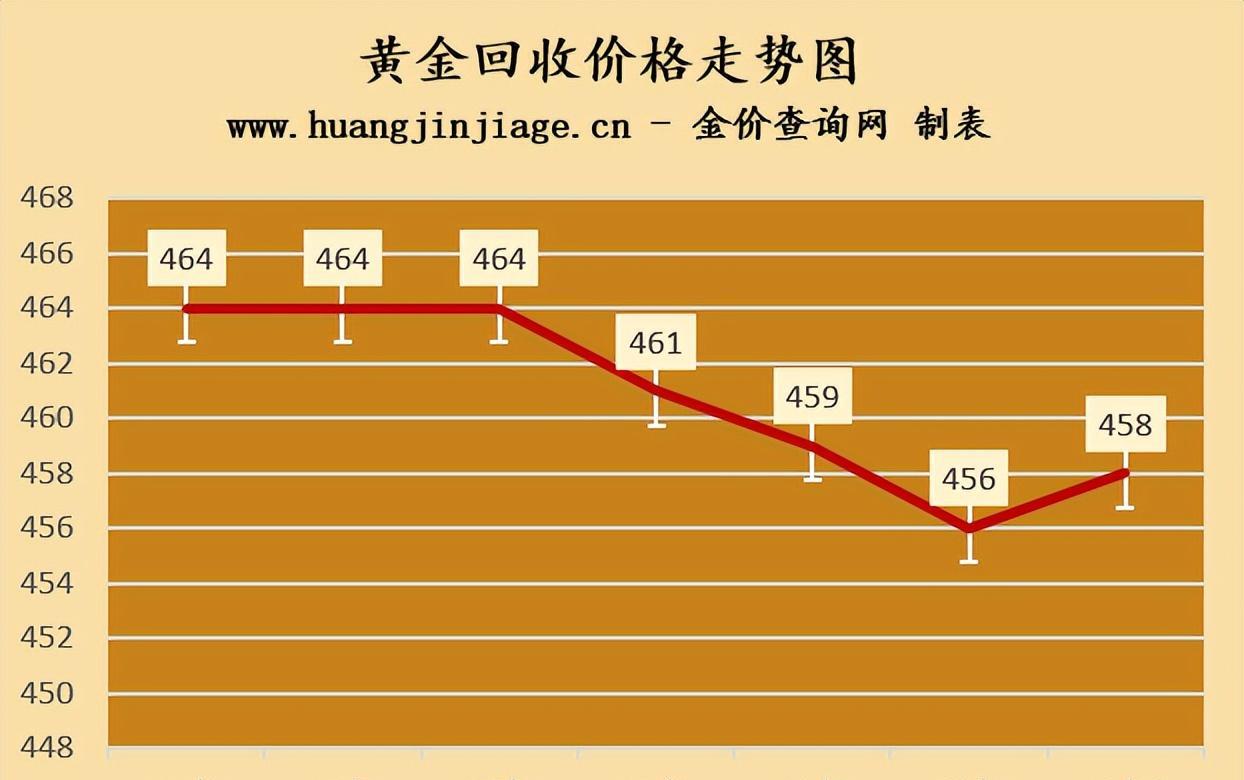 近期黄金价格走势分析