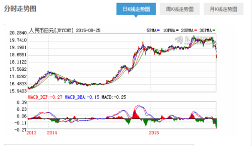 日元汇率人民币走势分析