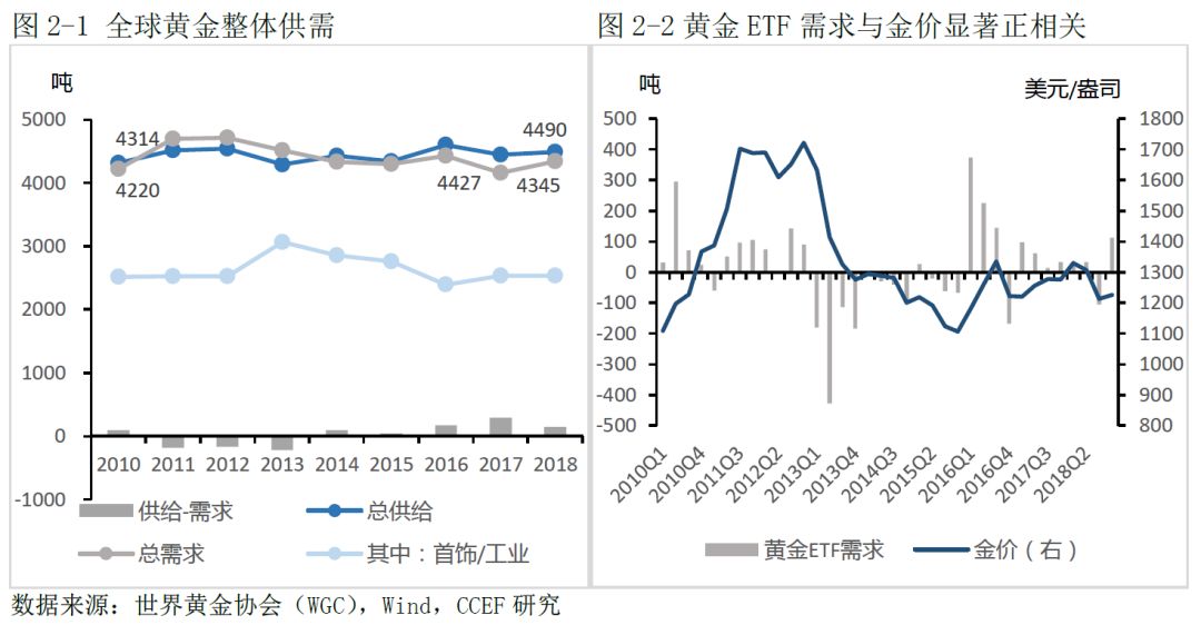 探究国际国内金价波动因素及趋势分析