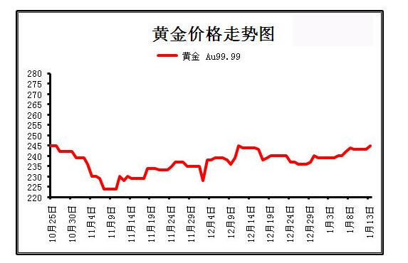 今日黄金价格走势及市场分析