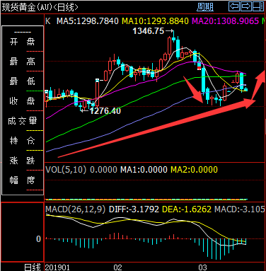 黄金价格走势图