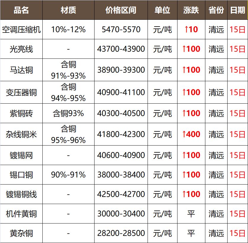 今日铜价废铜价格分析，市场动态与影响因素探讨