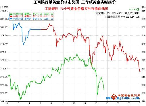 纸黄金价格今日行情分析