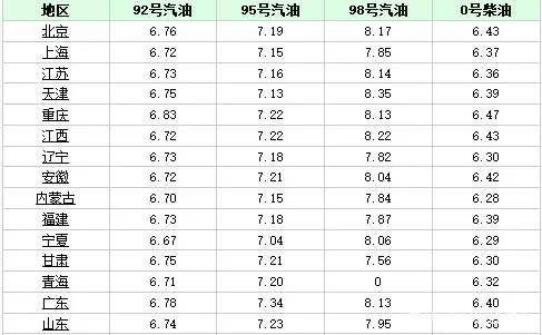 汽油价格调整趋势，92、95号汽油预计上调
