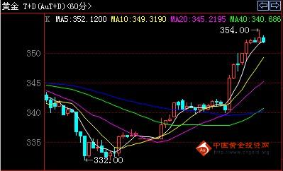 黄金最新实时行情走势分析