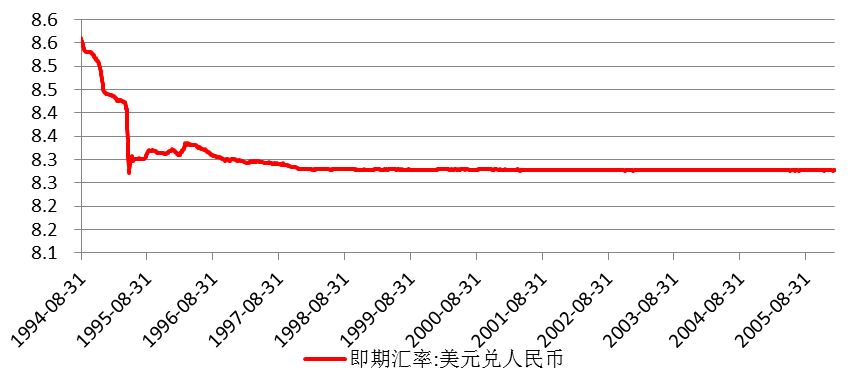 美元对人民币汇率历史数据，波动中的中美货币关系