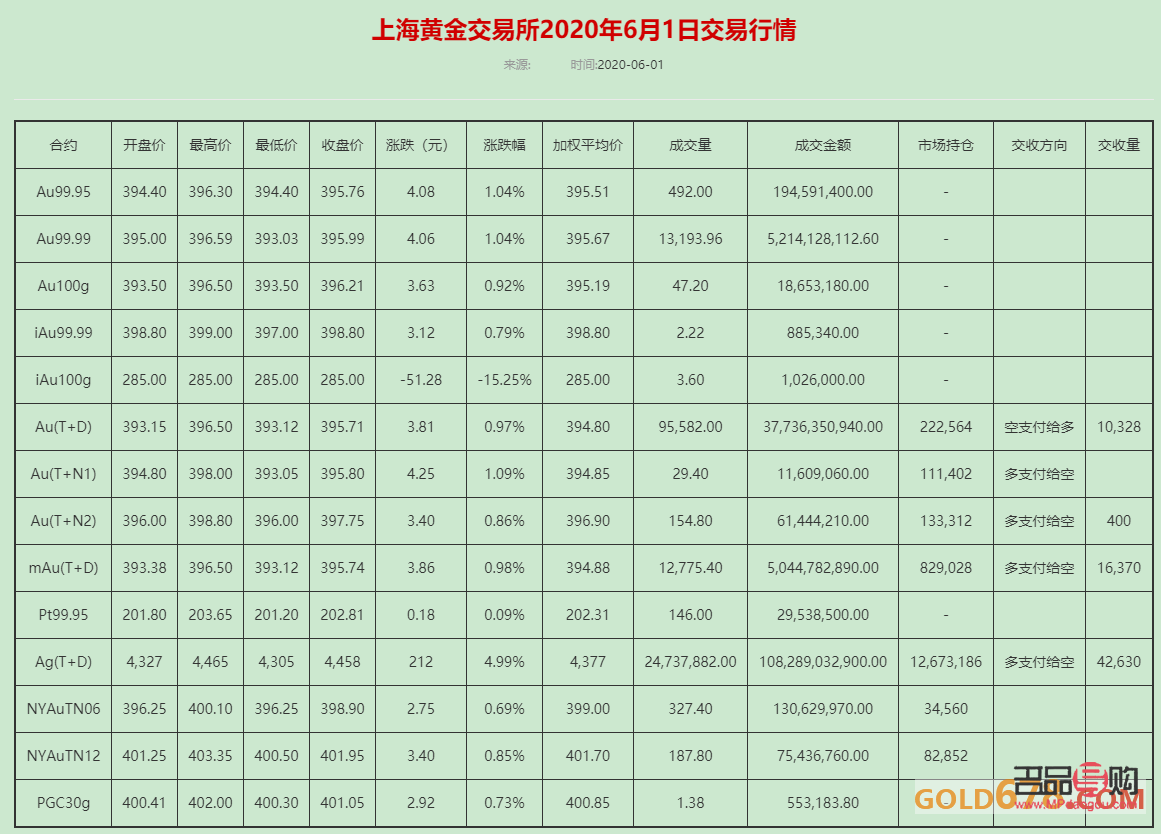 上海黄金交易所今日现货黄金市场走势分析