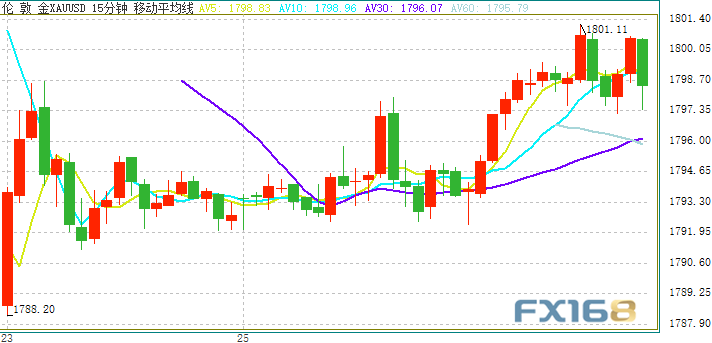 金价查询，今日现货黄金价格走势分析