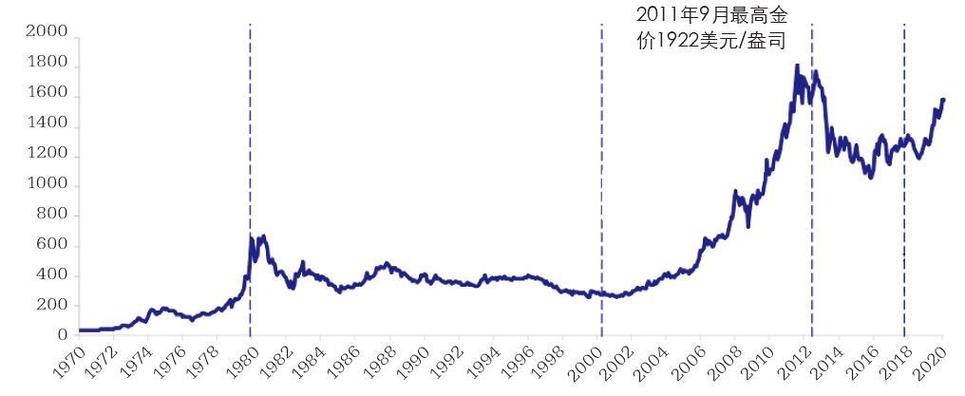 国内金价走势图二十年，回顾与前瞻