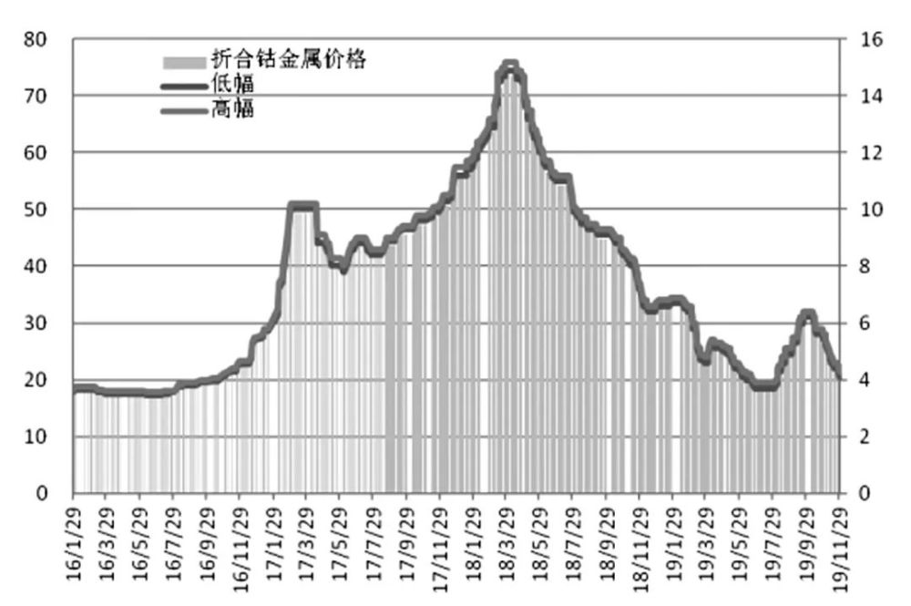 国际最新钴价格走势图及其影响因素分析