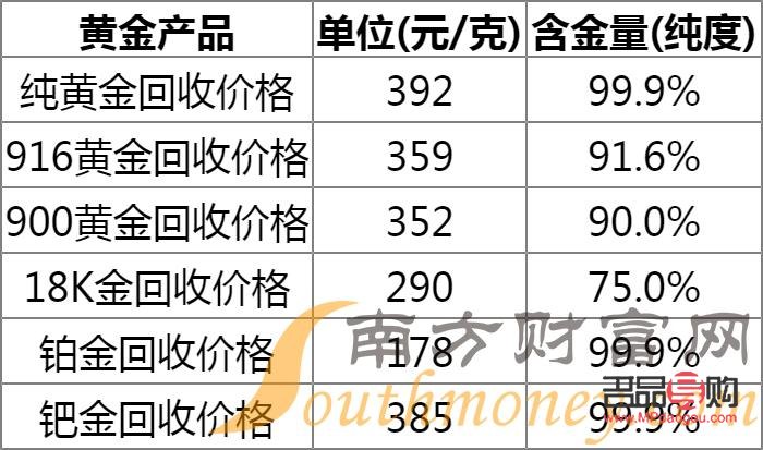 黄金回收价格最高的品牌探究