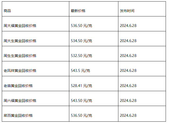 黄金回收价格（或黄金回收今日价）